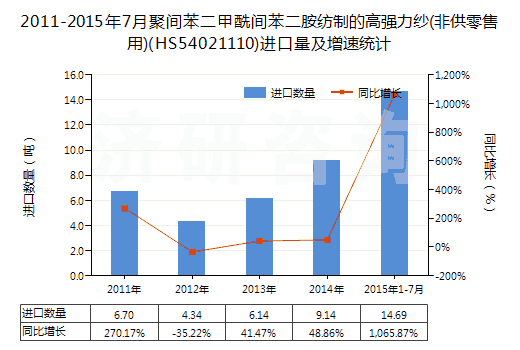 2011-2015年7月聚間苯二甲酰間苯二胺紡制的高強(qiáng)力紗(非供零售用)(HS54021110)進(jìn)口量及增速統(tǒng)計(jì)